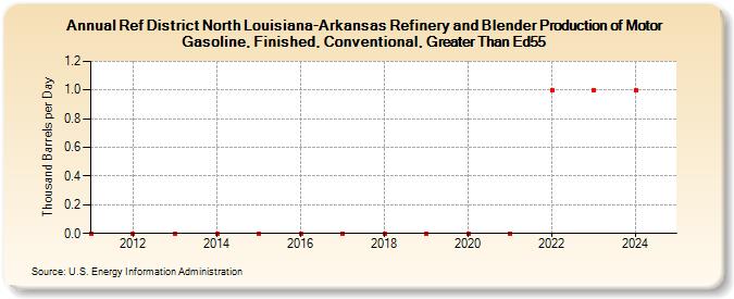 Ref District North Louisiana-Arkansas Refinery and Blender Production of Motor Gasoline, Finished, Conventional, Greater Than Ed55 (Thousand Barrels per Day)