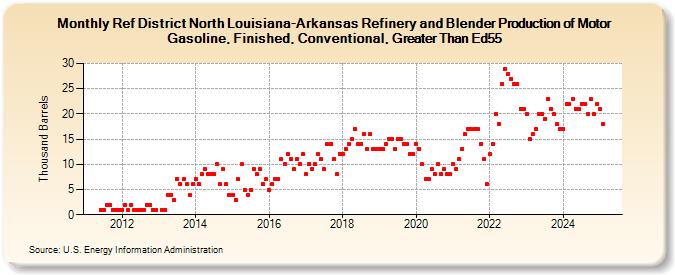 Ref District North Louisiana-Arkansas Refinery and Blender Production of Motor Gasoline, Finished, Conventional, Greater Than Ed55 (Thousand Barrels)