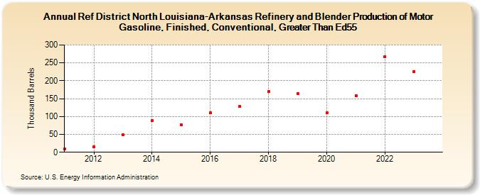 Ref District North Louisiana-Arkansas Refinery and Blender Production of Motor Gasoline, Finished, Conventional, Greater Than Ed55 (Thousand Barrels)