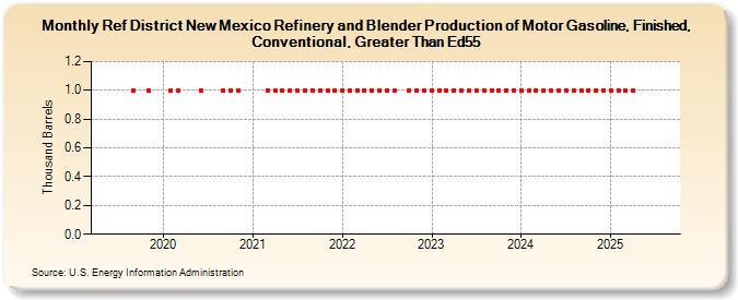 Ref District New Mexico Refinery and Blender Production of Motor Gasoline, Finished, Conventional, Greater Than Ed55 (Thousand Barrels)