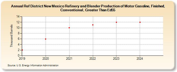 Ref District New Mexico Refinery and Blender Production of Motor Gasoline, Finished, Conventional, Greater Than Ed55 (Thousand Barrels)