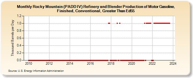 Rocky Mountain (PADD IV) Refinery and Blender Production of Motor Gasoline, Finished, Conventional, Greater Than Ed55 (Thousand Barrels per Day)