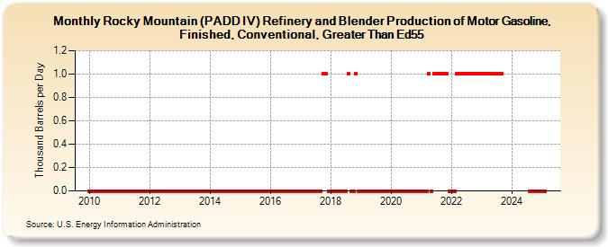 Rocky Mountain (PADD IV) Refinery and Blender Production of Motor Gasoline, Finished, Conventional, Greater Than Ed55 (Thousand Barrels per Day)