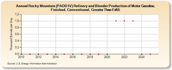 Rocky Mountain (PADD IV) Refinery and Blender Production of Motor Gasoline, Finished, Conventional, Greater Than Ed55 (Thousand Barrels per Day)