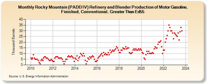 Rocky Mountain (PADD IV) Refinery and Blender Production of Motor Gasoline, Finished, Conventional, Greater Than Ed55 (Thousand Barrels)