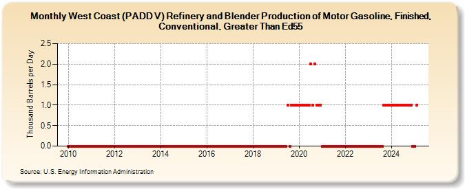 West Coast (PADD V) Refinery and Blender Production of Motor Gasoline, Finished, Conventional, Greater Than Ed55 (Thousand Barrels per Day)