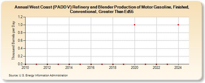 West Coast (PADD V) Refinery and Blender Production of Motor Gasoline, Finished, Conventional, Greater Than Ed55 (Thousand Barrels per Day)