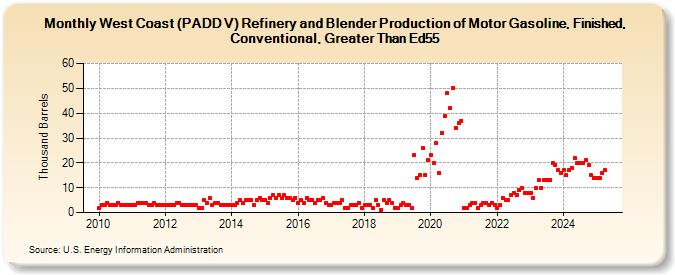 West Coast (PADD V) Refinery and Blender Production of Motor Gasoline, Finished, Conventional, Greater Than Ed55 (Thousand Barrels)