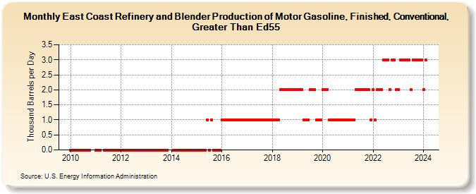 East Coast Refinery and Blender Production of Motor Gasoline, Finished, Conventional, Greater Than Ed55 (Thousand Barrels per Day)