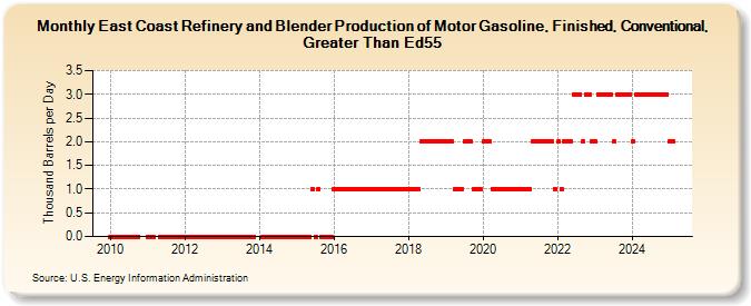 East Coast Refinery and Blender Production of Motor Gasoline, Finished, Conventional, Greater Than Ed55 (Thousand Barrels per Day)