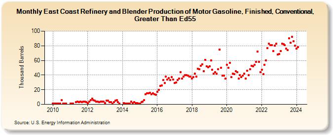 East Coast Refinery and Blender Production of Motor Gasoline, Finished, Conventional, Greater Than Ed55 (Thousand Barrels)