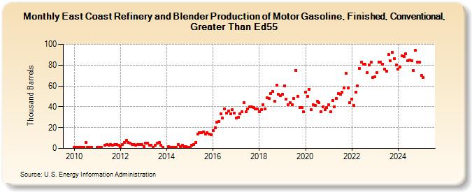 East Coast Refinery and Blender Production of Motor Gasoline, Finished, Conventional, Greater Than Ed55 (Thousand Barrels)