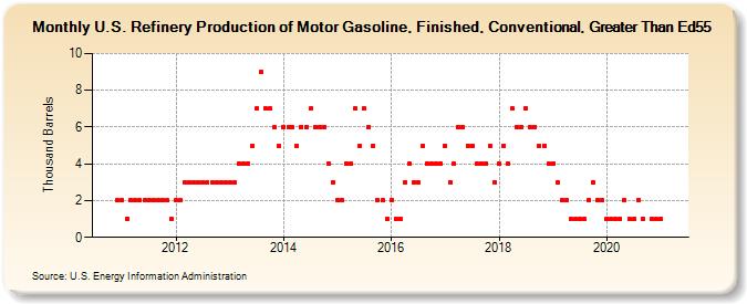 U.S. Refinery Production of Motor Gasoline, Finished, Conventional, Greater Than Ed55 (Thousand Barrels)
