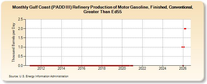 Gulf Coast (PADD III) Refinery Production of Motor Gasoline, Finished, Conventional, Greater Than Ed55 (Thousand Barrels per Day)