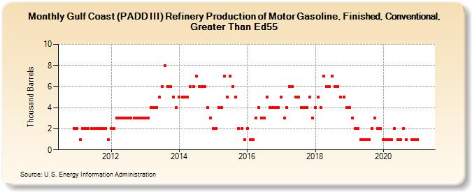 Gulf Coast (PADD III) Refinery Production of Motor Gasoline, Finished, Conventional, Greater Than Ed55 (Thousand Barrels)