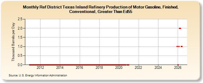 Ref District Texas Inland Refinery Production of Motor Gasoline, Finished, Conventional, Greater Than Ed55 (Thousand Barrels per Day)