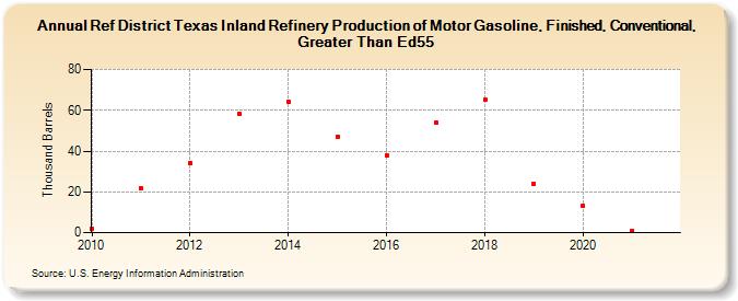 Ref District Texas Inland Refinery Production of Motor Gasoline, Finished, Conventional, Greater Than Ed55 (Thousand Barrels)