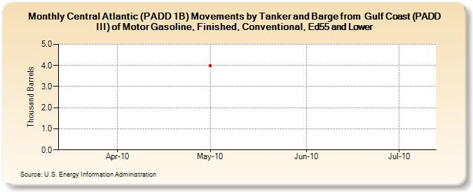 Central Atlantic (PADD 1B) Movements by Tanker and Barge from  Gulf Coast (PADD III) of Motor Gasoline, Finished, Conventional, Ed55 and Lower (Thousand Barrels)