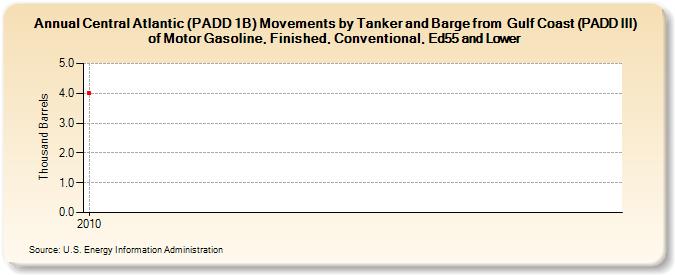 Central Atlantic (PADD 1B) Movements by Tanker and Barge from  Gulf Coast (PADD III) of Motor Gasoline, Finished, Conventional, Ed55 and Lower (Thousand Barrels)