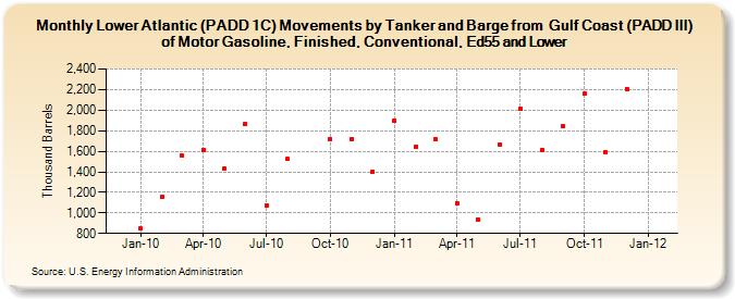 Lower Atlantic (PADD 1C) Movements by Tanker and Barge from  Gulf Coast (PADD III) of Motor Gasoline, Finished, Conventional, Ed55 and Lower (Thousand Barrels)