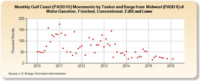 Gulf Coast (PADD III) Movements by Tanker and Barge from  Midwest (PADD II) of Motor Gasoline, Finished, Conventional, Ed55 and Lower (Thousand Barrels)