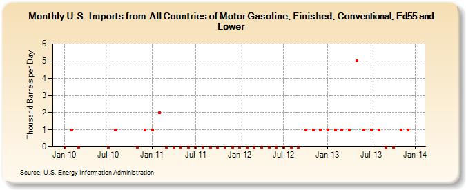 U.S. Imports from  All Countries of Motor Gasoline, Finished, Conventional, Ed55 and Lower (Thousand Barrels per Day)