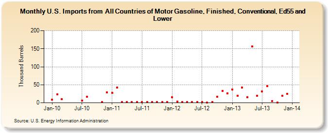 U.S. Imports from  All Countries of Motor Gasoline, Finished, Conventional, Ed55 and Lower (Thousand Barrels)