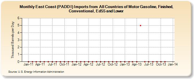 East Coast (PADD I) Imports from  All Countries of Motor Gasoline, Finished, Conventional, Ed55 and Lower (Thousand Barrels per Day)