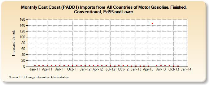 East Coast (PADD I) Imports from  All Countries of Motor Gasoline, Finished, Conventional, Ed55 and Lower (Thousand Barrels)
