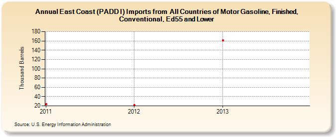 East Coast (PADD I) Imports from  All Countries of Motor Gasoline, Finished, Conventional, Ed55 and Lower (Thousand Barrels)