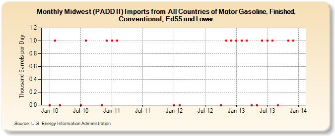 Midwest (PADD II) Imports from  All Countries of Motor Gasoline, Finished, Conventional, Ed55 and Lower (Thousand Barrels per Day)