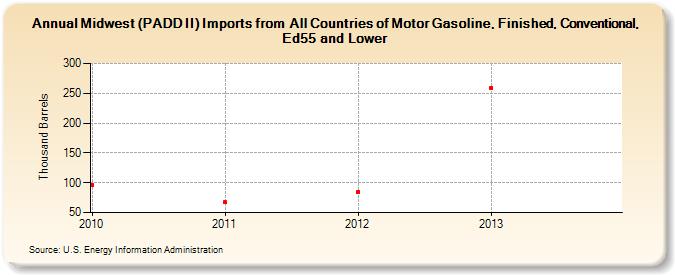 Midwest (PADD II) Imports from  All Countries of Motor Gasoline, Finished, Conventional, Ed55 and Lower (Thousand Barrels)