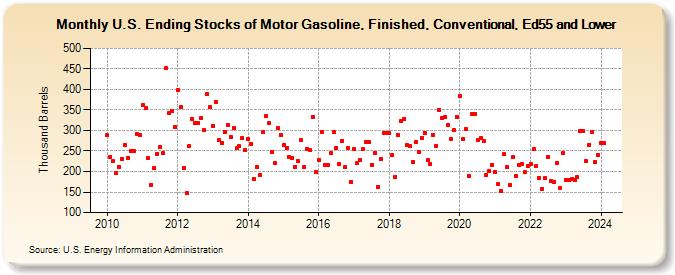 U.S. Ending Stocks of Motor Gasoline, Finished, Conventional, Ed55 and Lower (Thousand Barrels)