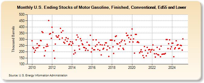 U.S. Ending Stocks of Motor Gasoline, Finished, Conventional, Ed55 and Lower (Thousand Barrels)