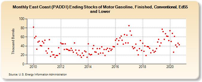 East Coast (PADD I) Ending Stocks of Motor Gasoline, Finished, Conventional, Ed55 and Lower (Thousand Barrels)