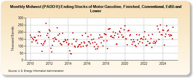 Midwest (PADD II) Ending Stocks of Motor Gasoline, Finished, Conventional, Ed55 and Lower (Thousand Barrels)