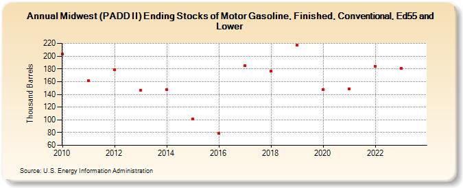 Midwest (PADD II) Ending Stocks of Motor Gasoline, Finished, Conventional, Ed55 and Lower (Thousand Barrels)