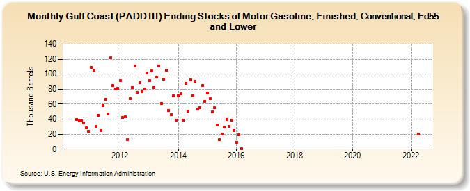 Gulf Coast (PADD III) Ending Stocks of Motor Gasoline, Finished, Conventional, Ed55 and Lower (Thousand Barrels)