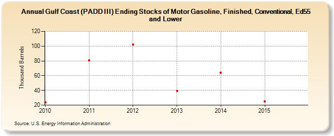 Gulf Coast (PADD III) Ending Stocks of Motor Gasoline, Finished, Conventional, Ed55 and Lower (Thousand Barrels)