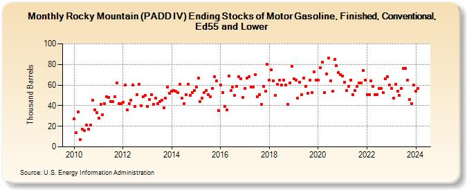 Rocky Mountain (PADD IV) Ending Stocks of Motor Gasoline, Finished, Conventional, Ed55 and Lower (Thousand Barrels)
