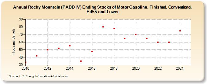 Rocky Mountain (PADD IV) Ending Stocks of Motor Gasoline, Finished, Conventional, Ed55 and Lower (Thousand Barrels)