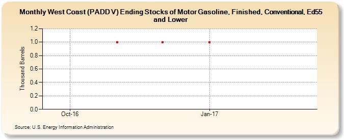 West Coast (PADD V) Ending Stocks of Motor Gasoline, Finished, Conventional, Ed55 and Lower (Thousand Barrels)