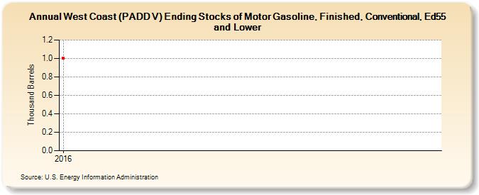 West Coast (PADD V) Ending Stocks of Motor Gasoline, Finished, Conventional, Ed55 and Lower (Thousand Barrels)