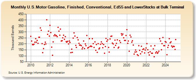 U.S.Motor Gasoline, Finished, Conventional, Ed55 and LowerStocks at Bulk Terminal (Thousand Barrels)