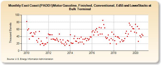 East Coast (PADD I)Motor Gasoline, Finished, Conventional, Ed55 and LowerStocks at Bulk Terminal (Thousand Barrels)