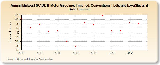 Midwest (PADD II)Motor Gasoline, Finished, Conventional, Ed55 and LowerStocks at Bulk Terminal (Thousand Barrels)