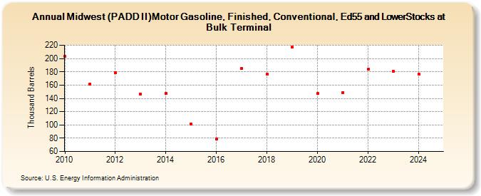 Midwest (PADD II)Motor Gasoline, Finished, Conventional, Ed55 and LowerStocks at Bulk Terminal (Thousand Barrels)