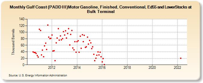 Gulf Coast (PADD III)Motor Gasoline, Finished, Conventional, Ed55 and LowerStocks at Bulk Terminal (Thousand Barrels)
