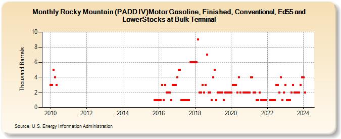 Rocky Mountain (PADD IV)Motor Gasoline, Finished, Conventional, Ed55 and LowerStocks at Bulk Terminal (Thousand Barrels)