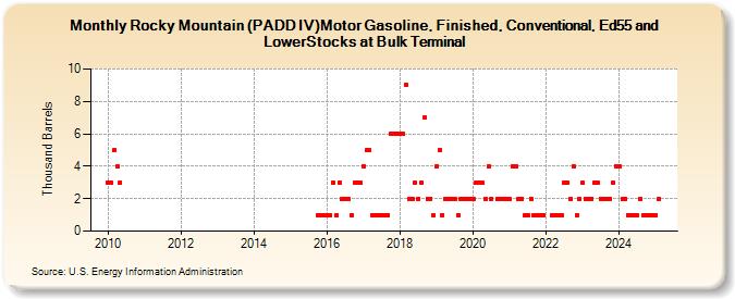 Rocky Mountain (PADD IV)Motor Gasoline, Finished, Conventional, Ed55 and LowerStocks at Bulk Terminal (Thousand Barrels)